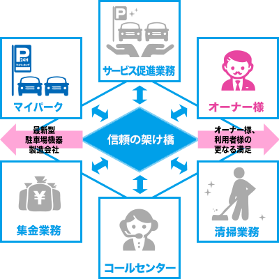 青菱コミュニティはオーナーさまの収益向上と信頼のかけ橋をつなげるために、運営にかかわるサービス向上及び最適な運営を行うための先進的ネットワークを構築